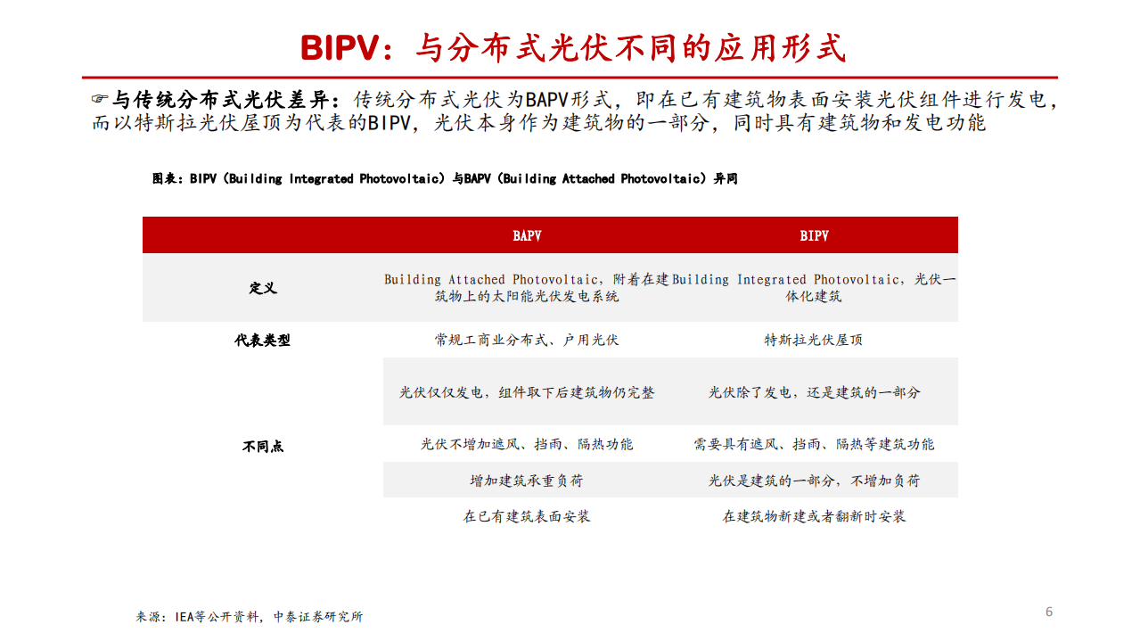 电力设备新能源行业特斯拉光伏屋顶专题研究：Solar Roof势起，组件重构、玻璃量增-200524.pdf 第6页