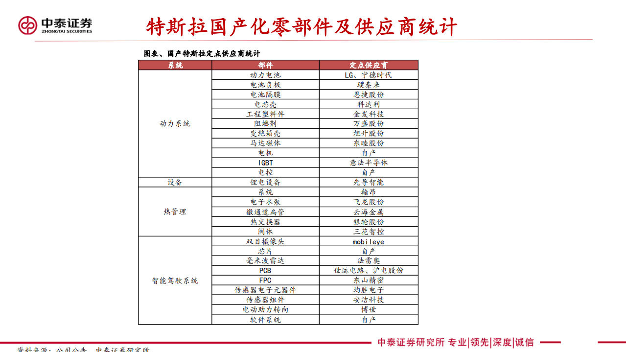 电力设备新能源行业特斯拉专题（二）：立体化的视角下，特斯拉供应链选股策略探讨-20200703.pdf 第5页