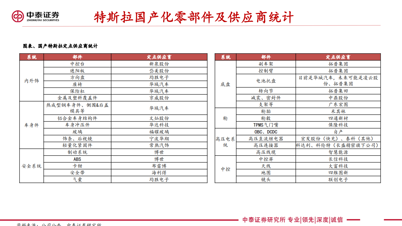 电力设备新能源行业特斯拉专题（二）：立体化的视角下，特斯拉供应链选股策略探讨-20200703.pdf 第6页