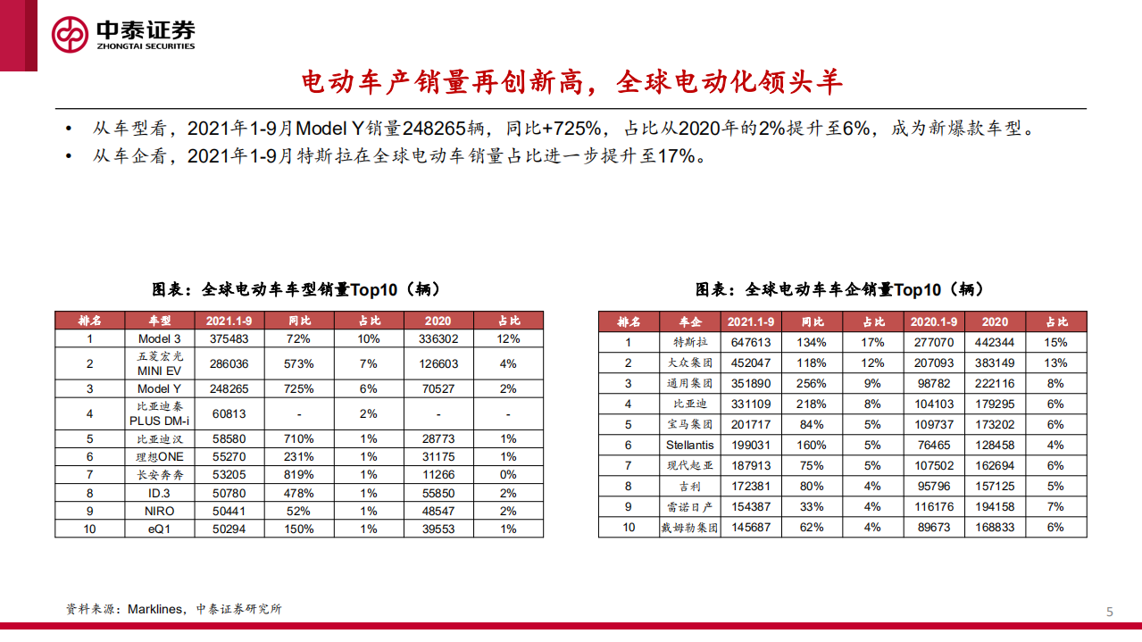 电力设备新能源行业特斯拉专题（三）：全球电动智能化浪潮下最具价值车企-211022.pdf 第5页