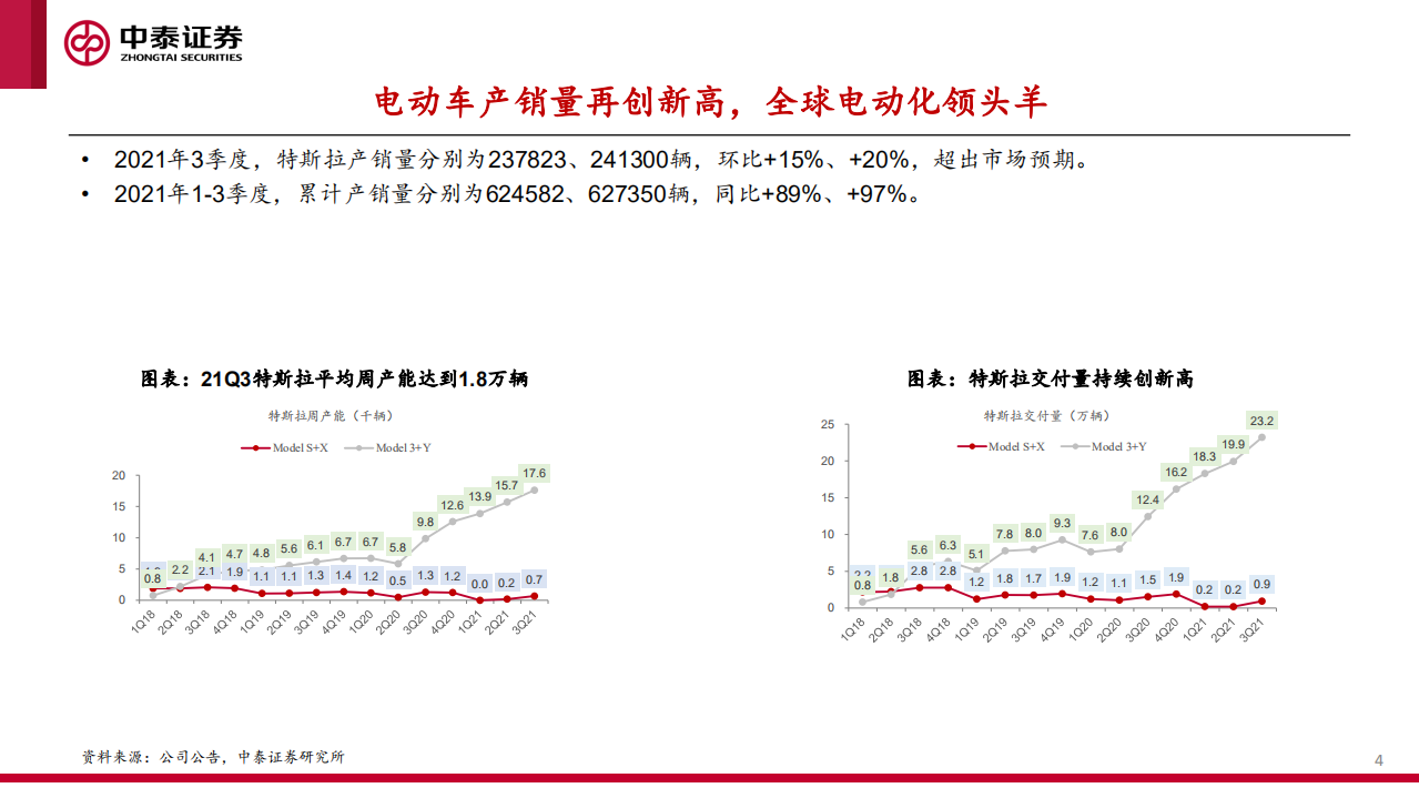 电力设备新能源行业特斯拉专题（三）：全球电动智能化浪潮下最具价值车企-211022.pdf 第4页
