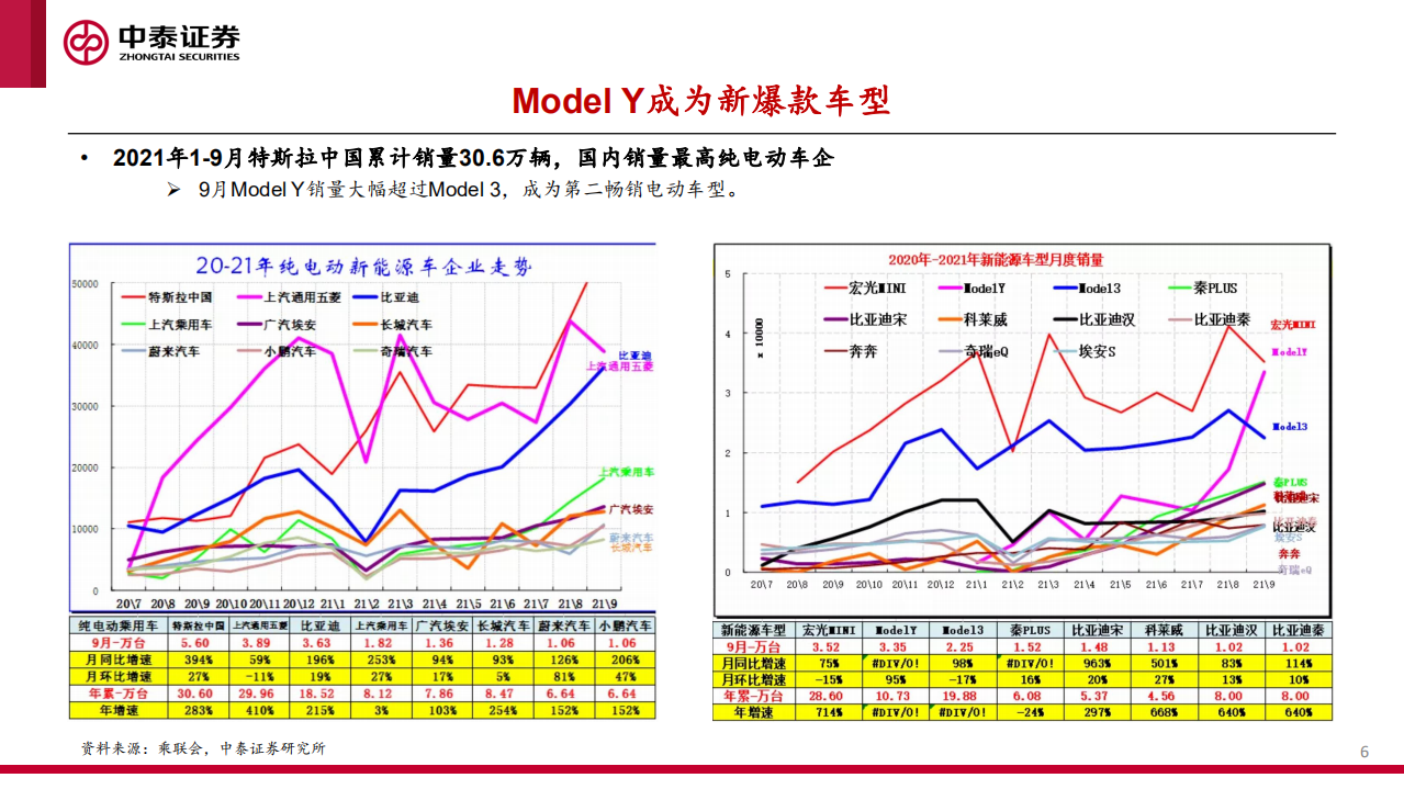 电力设备新能源行业特斯拉专题（三）：全球电动智能化浪潮下最具价值车企-211022.pdf 第6页