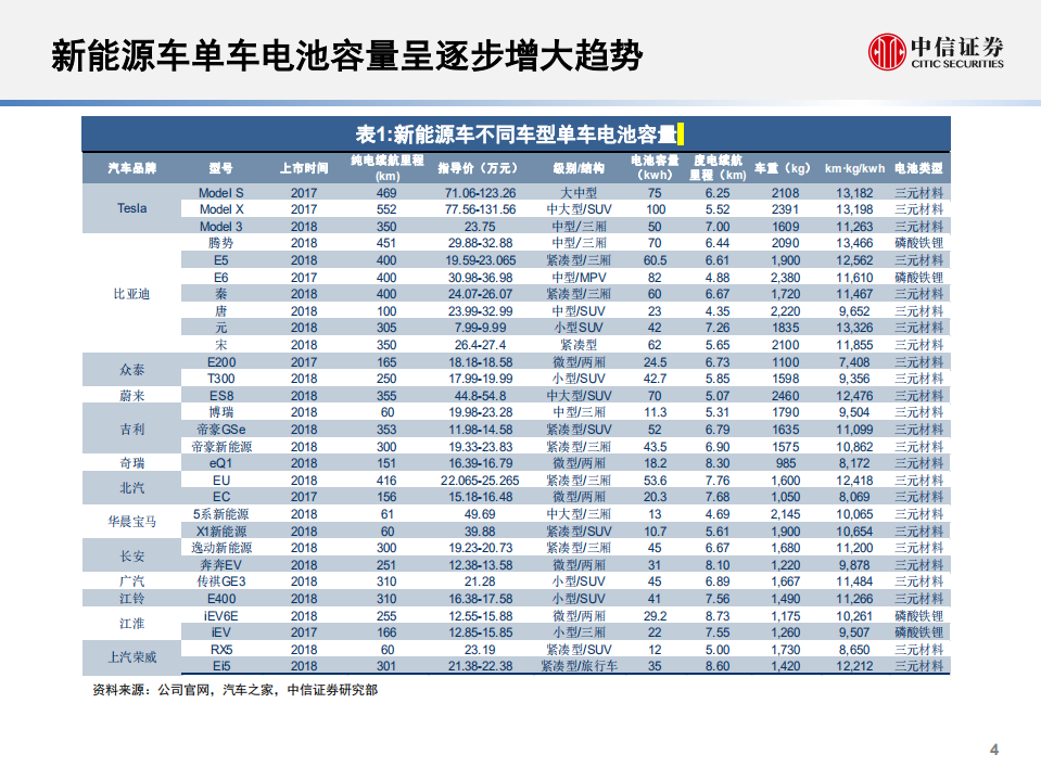 电力设备新能源行业专题报告：新能源车动力电池的&ldquo;后世&rdquo;今生-180926.pdf 第5页