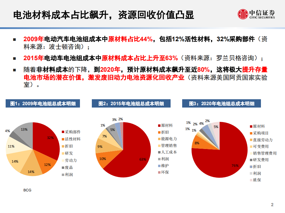 电力设备新能源行业专题报告：新能源车动力电池的&ldquo;后世&rdquo;今生-180926.pdf 第3页
