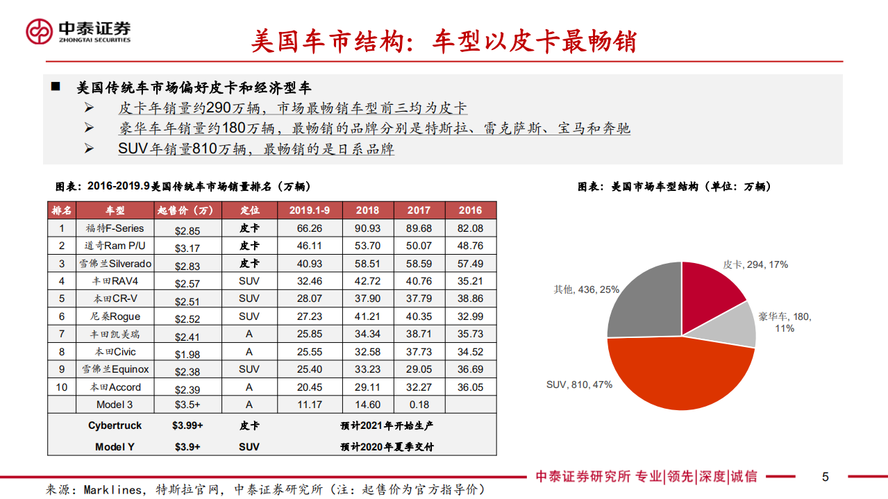 电力设备新能源行业美国电动化专题：供给端优质车型驱动，特斯拉为核心看点-191217.pdf 第5页
