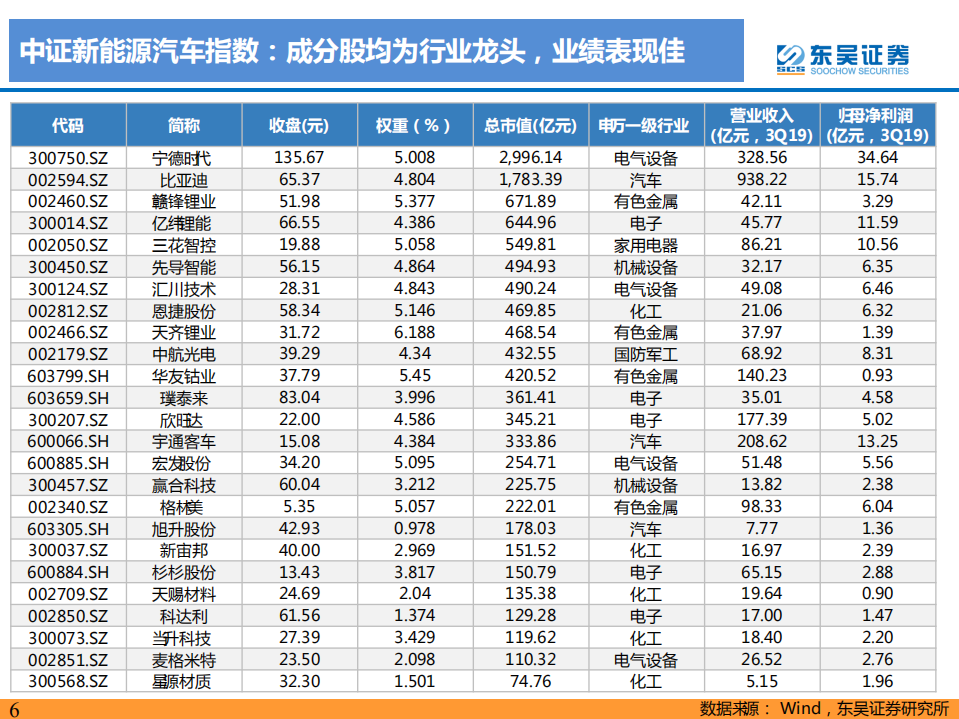 电力设备与新能源行业：华夏中证新能源汽车ETF价值分析，全球电动化如火如荼，配置价值凸显-200308.pdf 第6页