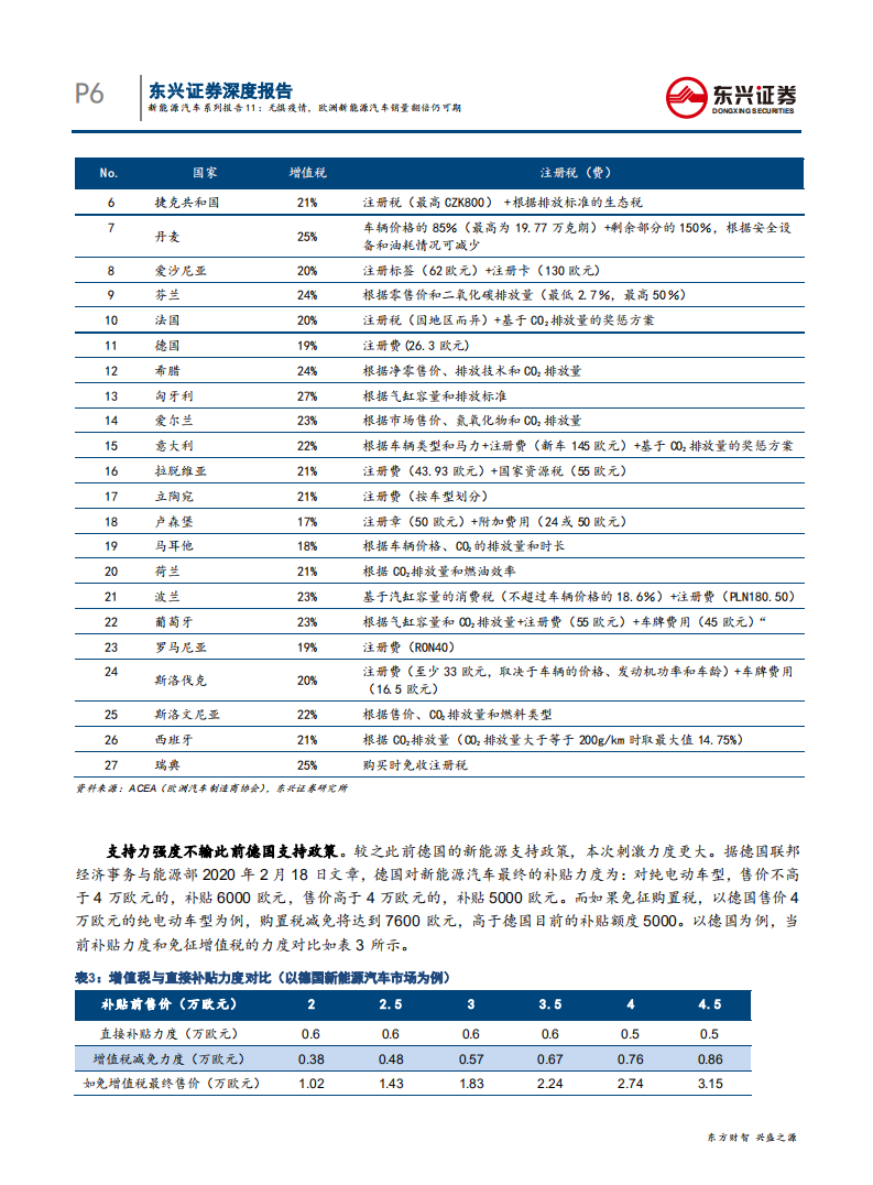 电力设备与新能源行业：新能源汽车系列报告11，无惧疫情，欧洲新能源汽车销量翻倍仍可期-200522.pdf 第6页
