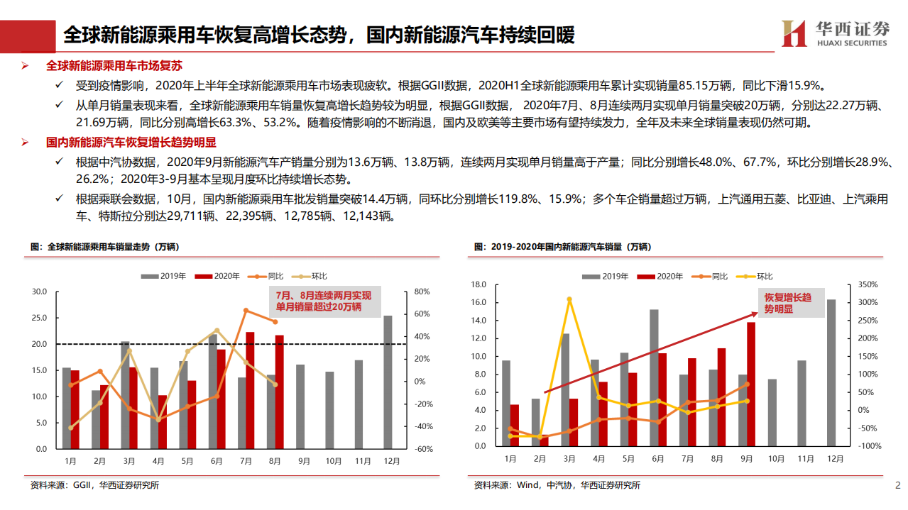 电力设备与新能源行业&ldquo;拥抱成长&rdquo;新能源汽车产业链系列报告：全球电动化进程持续深化，关注高成长+结构性机遇-20201110.pdf 第3页