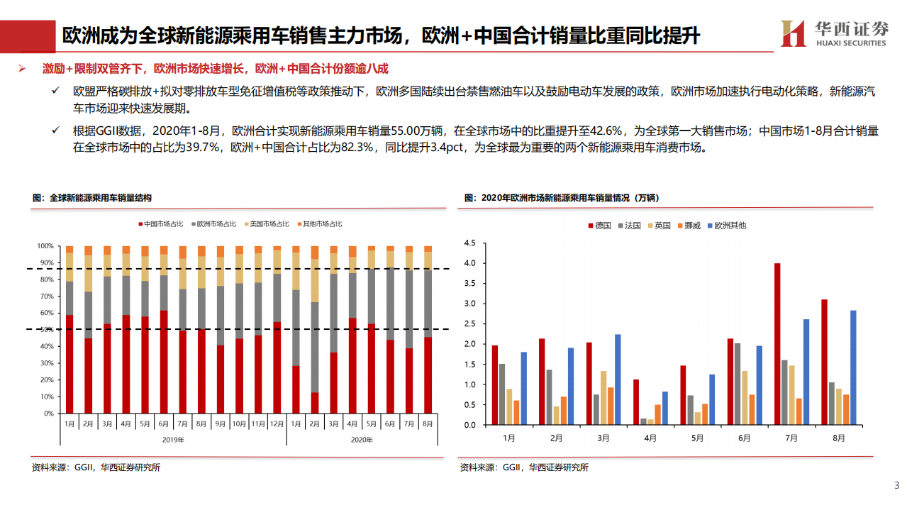 电力设备与新能源行业&ldquo;拥抱成长&rdquo;新能源汽车产业链系列报告：全球电动化进程持续深化，关注高成长+结构性机遇-20201110.pdf 第4页