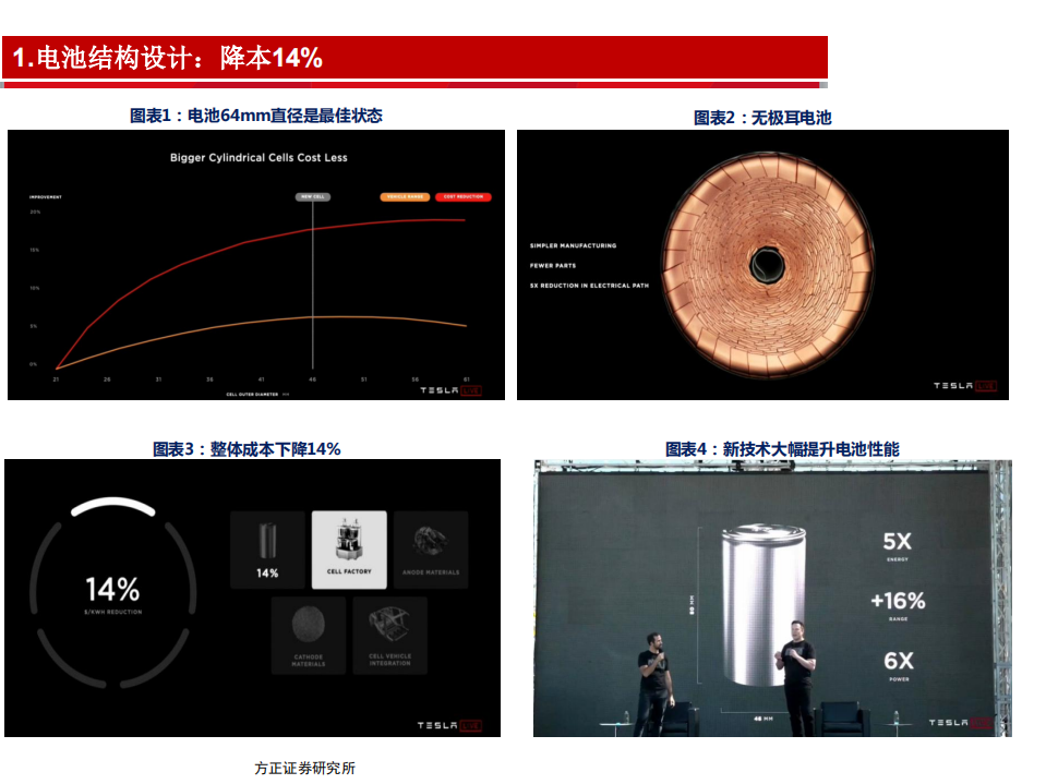 电力设备与新能源行业特斯拉电池日：技术创新符合预期，成本将大幅下降-20200924.pdf 第5页