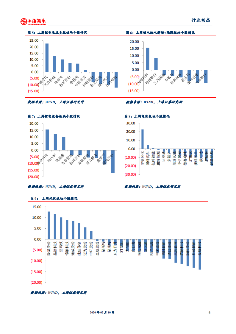 电气设备和新能源行业：欧洲新能源车销量率先发力，光伏短期供应受限酝酿涨价-200210.pdf 第6页