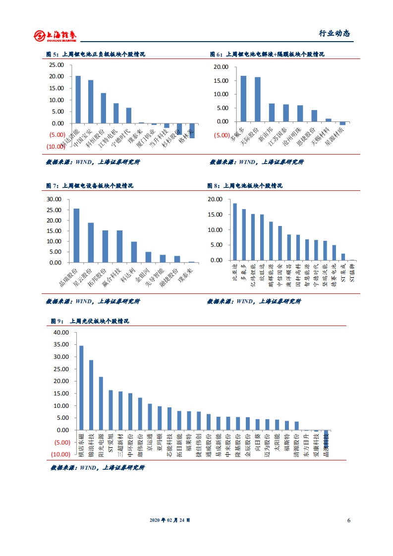 电气设备行业：海外硅料供给持续退出，关注特斯拉“无钴”之技术路线-200224.pdf 第6页