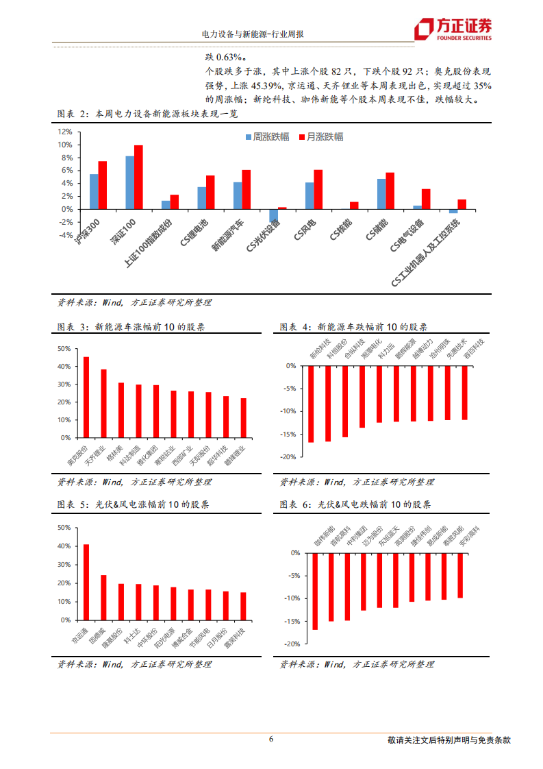 电气设备与新能源行业：特斯拉再降价，新能源车、风电数据超预期-210109.pdf 第6页