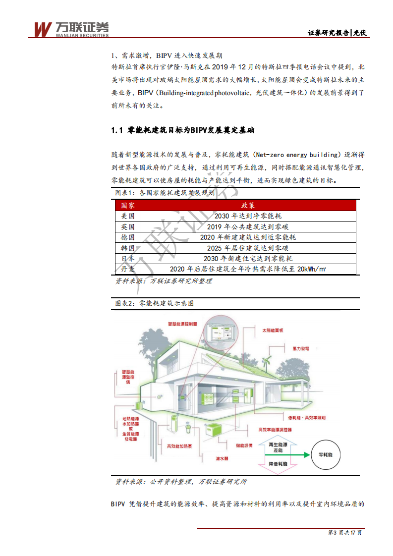 光伏行业专题报告之BIPV：特斯拉引领BIPV，行业发展前景良好-200224.pdf 第3页
