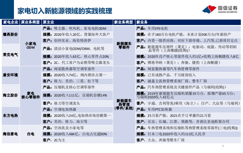 家电行业系列一：家电切入新能源车产业链，家电企业能力延展梳理-211203.pdf 第5页