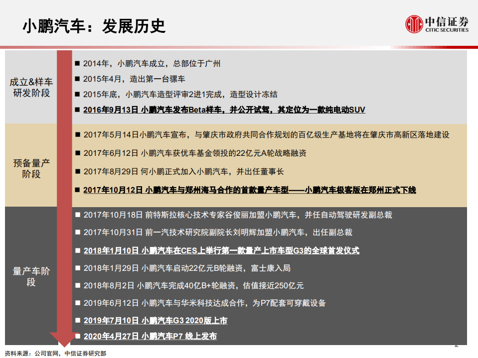 科技行业先锋系列报告80：小鹏P7，新一款智能电动汽车-200511.pdf 第3页