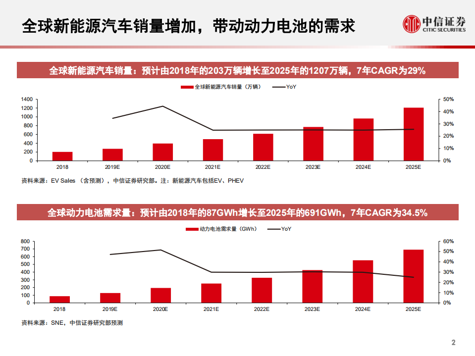 科技行业先锋系列报告134：特斯拉，电池日临近，关注六大看点-20200915.pdf 第3页