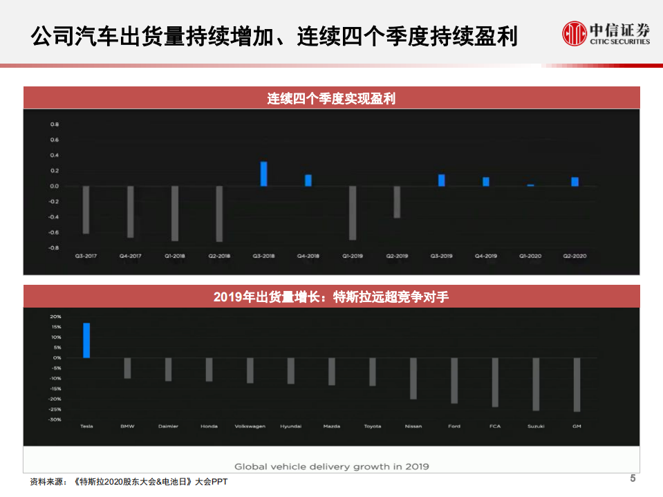科技行业先锋系列报告139：特斯拉2020股东大会&电池日，五大看点-20200923.pdf 第6页