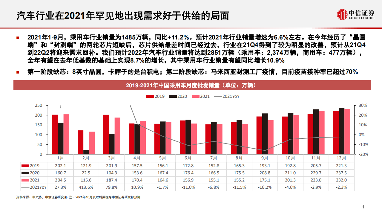汽车及汽车零部件行业：2022年智能电动汽车行业展望-211110.pdf 第2页