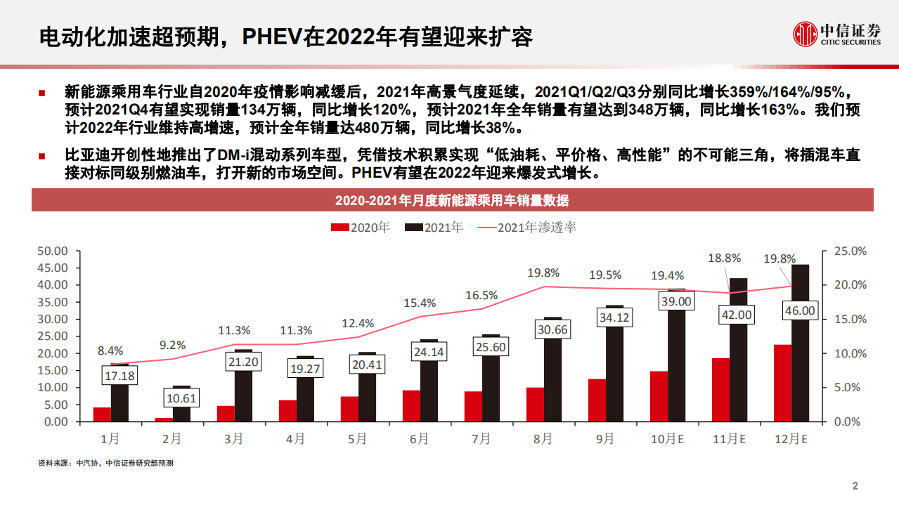 汽车及汽车零部件行业：2022年智能电动汽车行业展望-211110.pdf 第3页