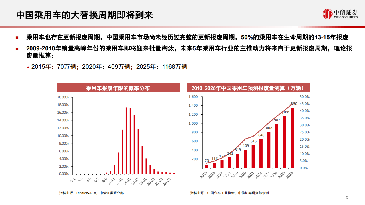 汽车及汽车零部件行业：2022年智能电动汽车行业展望-211110.pdf 第6页