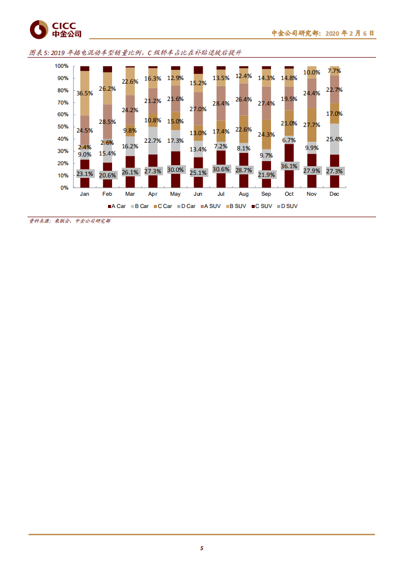 汽车及零部件行业2019新能源车市回顾：三因素带来销量波动，零部件标的表现优秀-200206.pdf 第5页