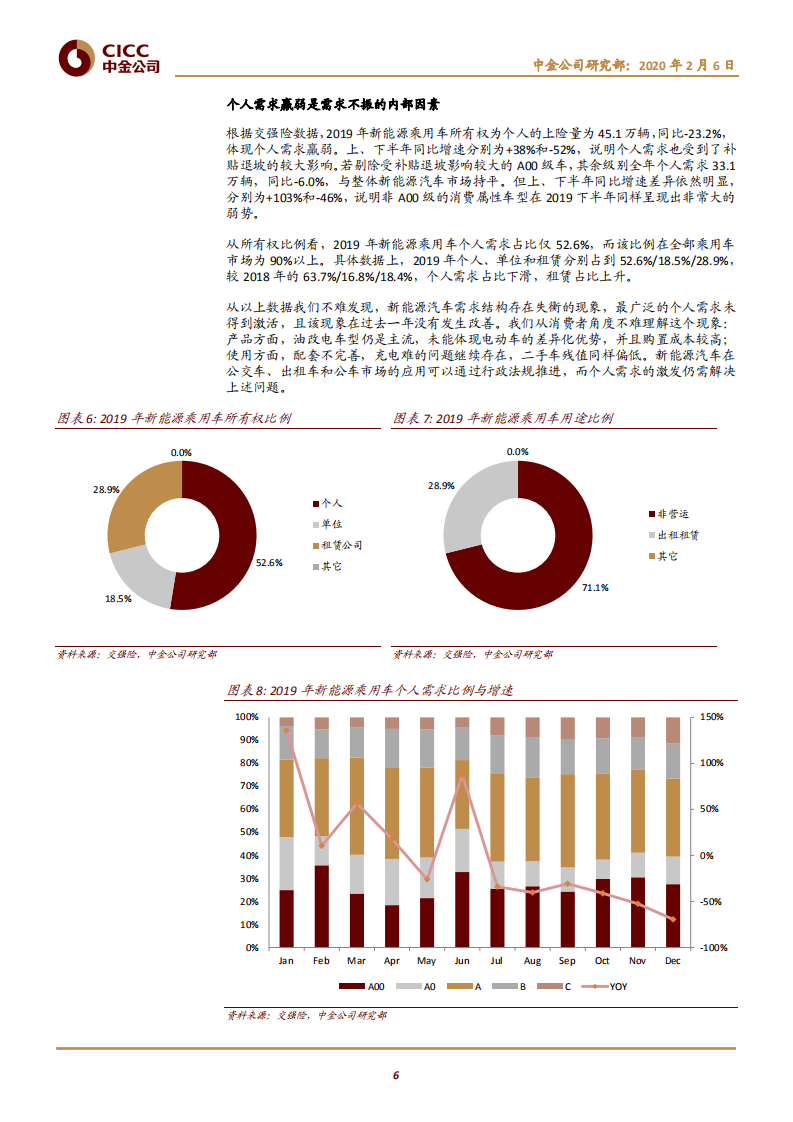 汽车及零部件行业2019新能源车市回顾：三因素带来销量波动，零部件标的表现优秀-200206.pdf 第6页