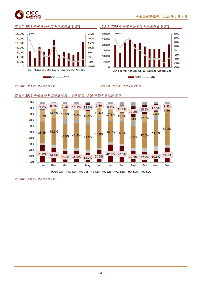 汽车及零部件行业2019新能源车市回顾：三因素带来销量波动，零部件标的表现优秀-200206.pdf 第4页