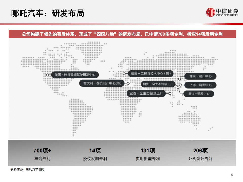 汽车行业科技先锋系列报告213：哪吒汽车，合众公司旗下智能电动汽车-210507.pdf 第6页