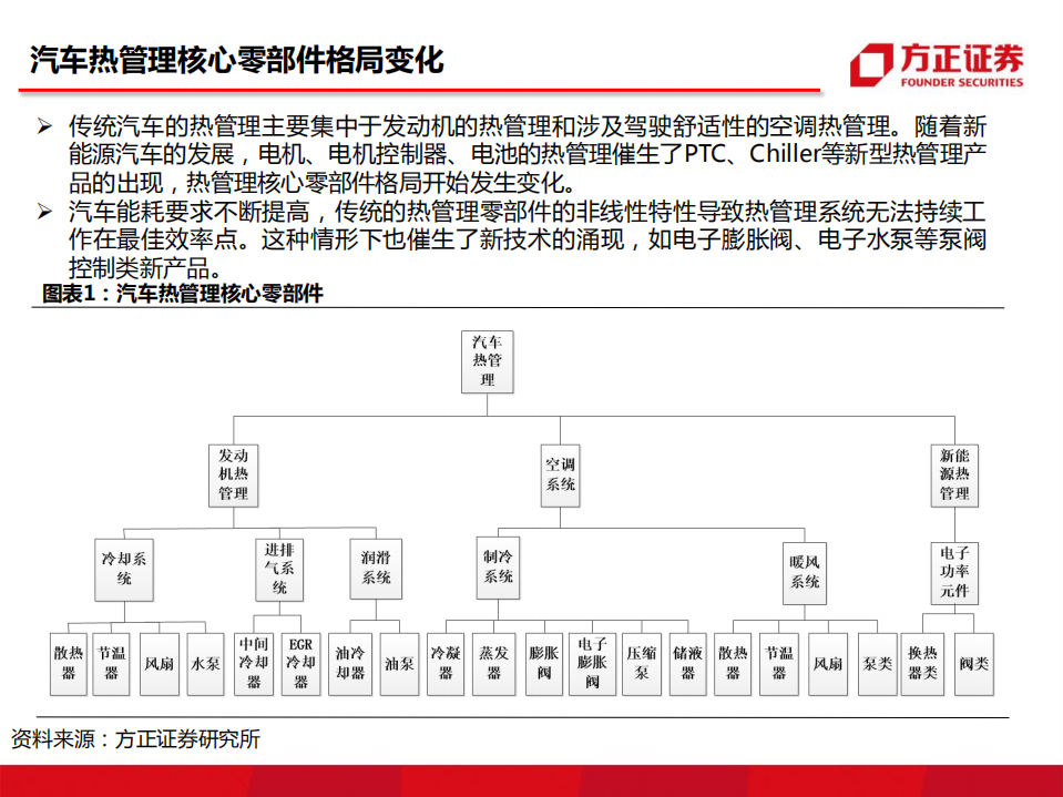 汽车行业汽车热交换系列报告二：从零部件巨头看新能源汽车热管理的大机遇.pdf 第4页
