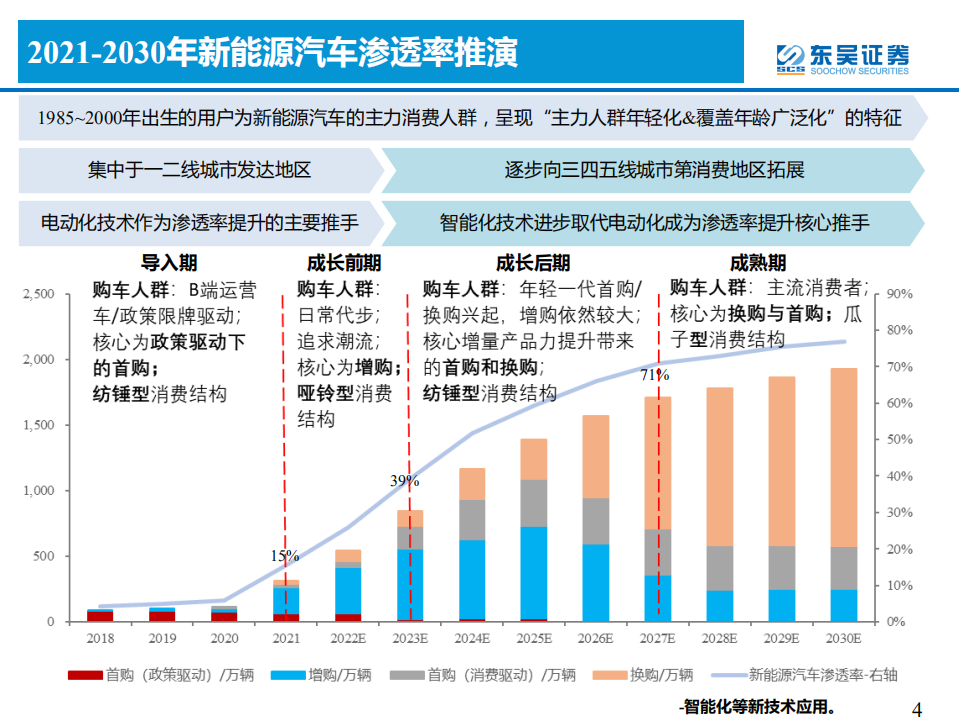 汽车与零部件行业：论证新能源汽车需求的四大长期问题-220130.pdf 第4页