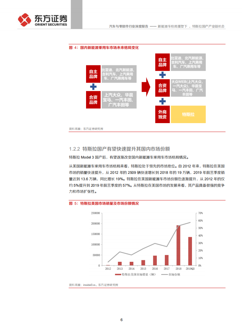 汽车与零部件行业：新能源车格局重塑下，特斯拉国产产业链机会-191028.pdf 第6页