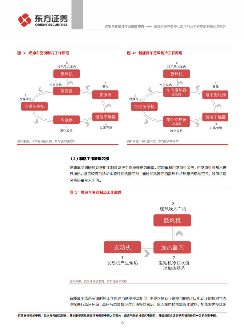 汽车与零部件行业：新能源车热泵空调系列报告一，布局热泵空调核心部件的公司有望盈利和估值双升-20200728.pdf 第6页