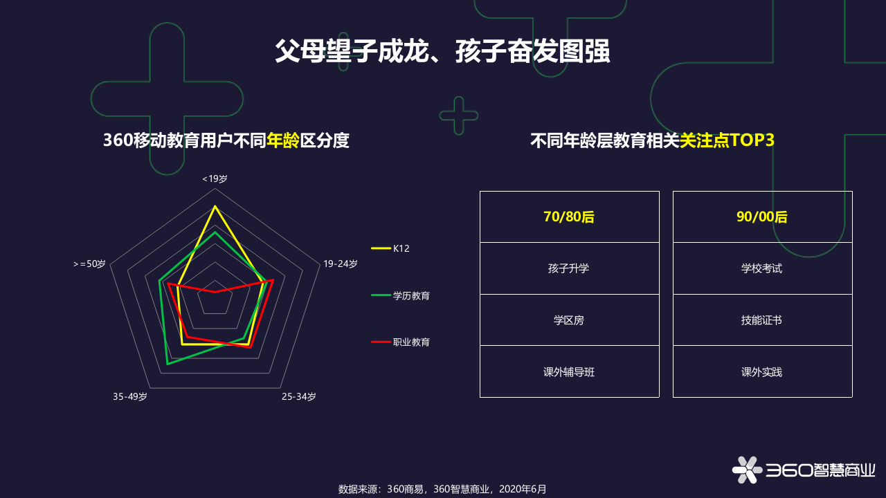 360智慧商业：勤学&middot;好学-360教育行业报告PPT.pptx 第6页