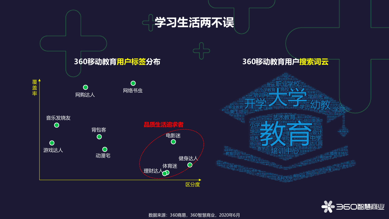 360智慧商业：勤学&middot;好学-360教育行业报告PPT.pptx 第3页