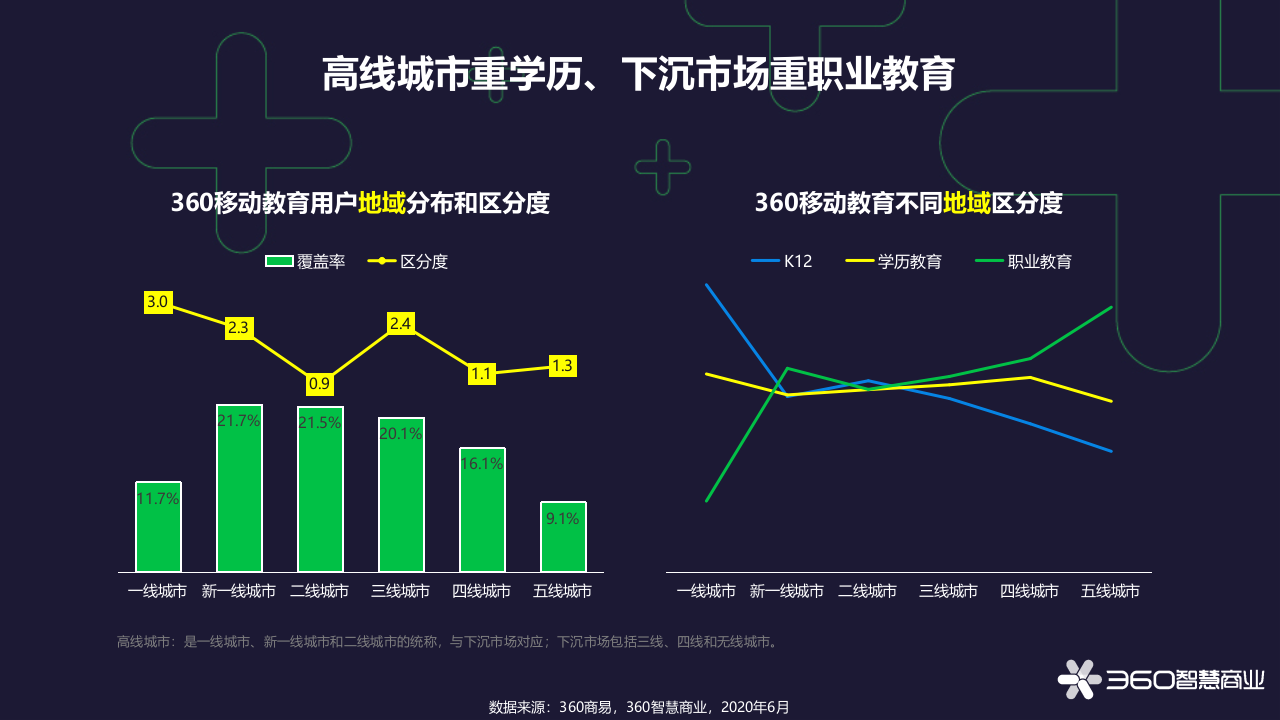 360智慧商业：勤学&middot;好学-360教育行业报告PPT.pptx 第4页