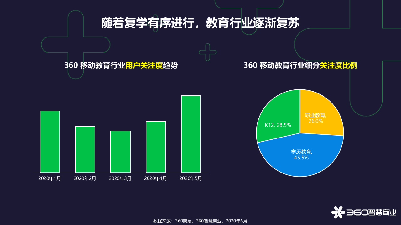 360智慧商业：勤学&middot;好学-360教育行业报告PPT.pptx 第2页
