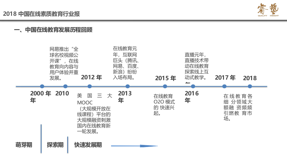 2018中国在线素质教育行业报告.docx 第3页