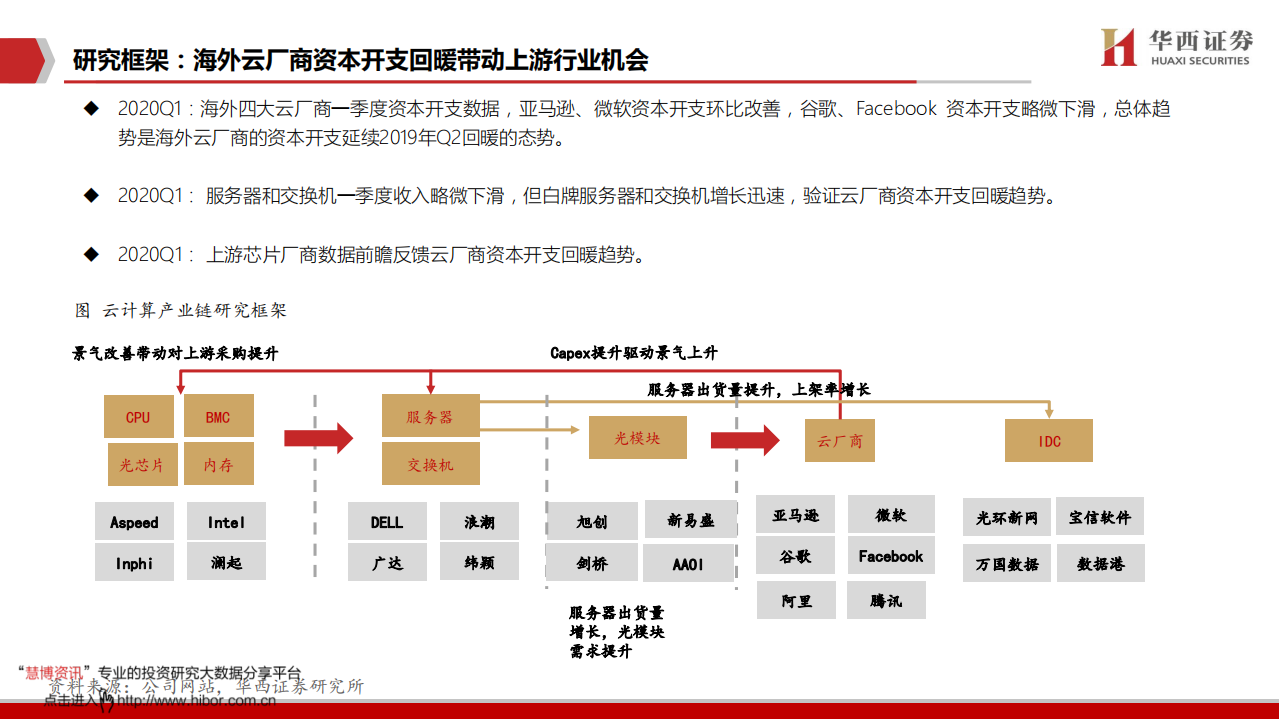 光通信行业系列深度报告一：云计算厂商资本开支持续回暖，看好光通信机会-200618.pdf 第2页