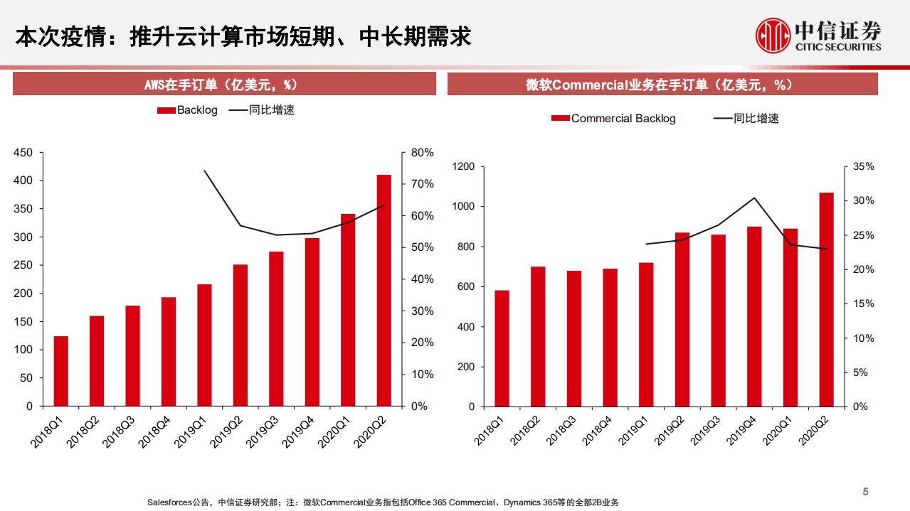 科技行业：从AWS看中国IaaS云计算巨头的投资价值-20200909.pdf 第6页