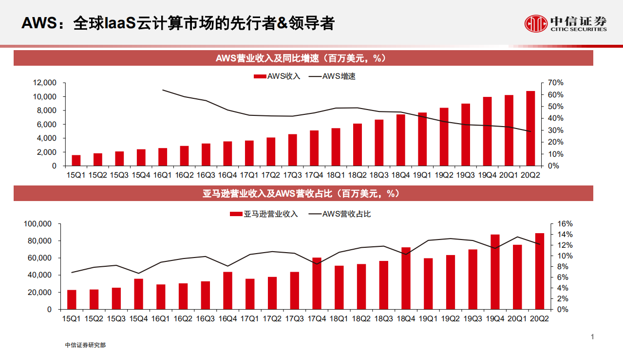 科技行业：从AWS看中国IaaS云计算巨头的投资价值-20200909.pdf 第2页