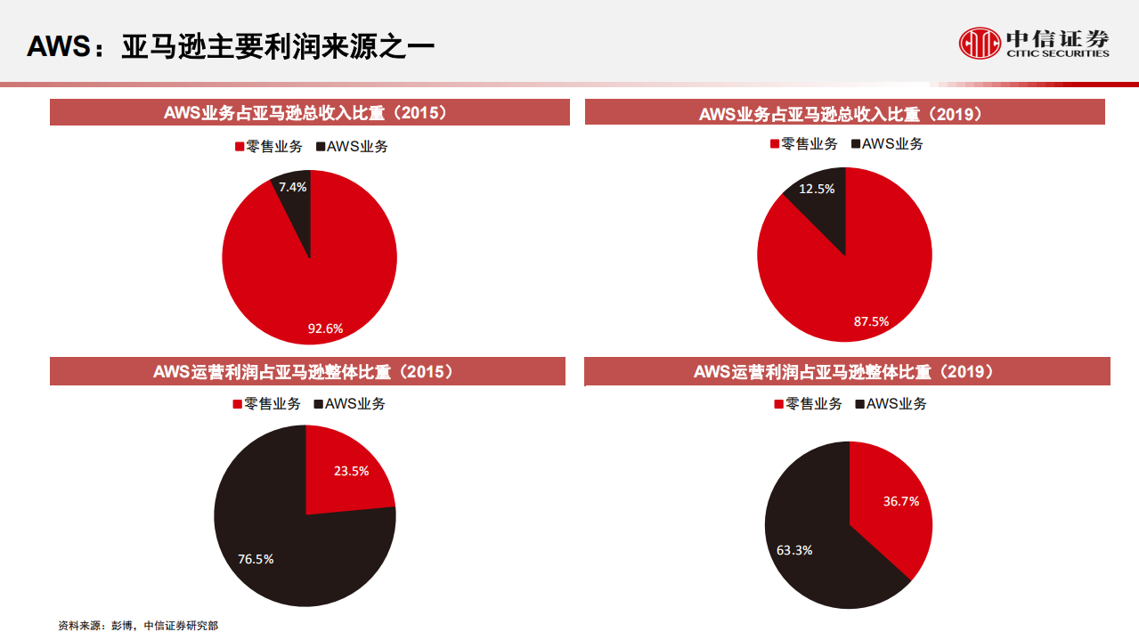 科技行业：从AWS看中国IaaS云计算巨头的投资价值-20200909.pdf 第3页