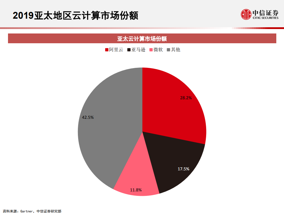 科技行业先锋系列报告87：阿里云，快速增长的云计算巨头-200525.pdf 第6页