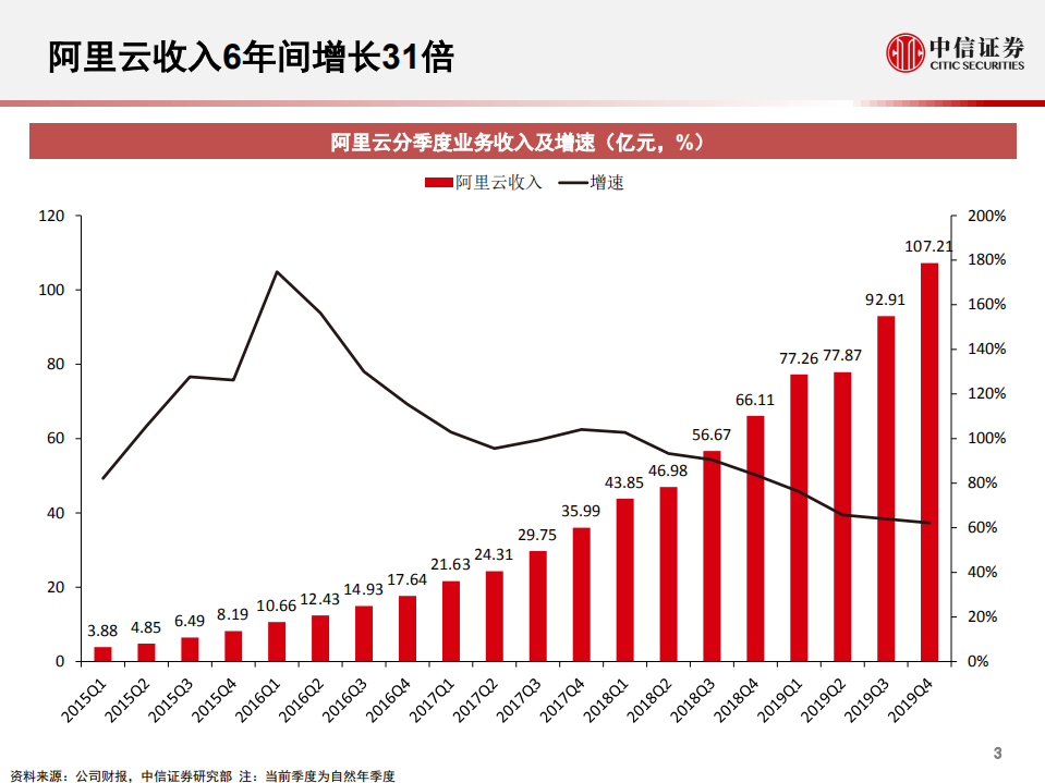 科技行业先锋系列报告87：阿里云，快速增长的云计算巨头-200525.pdf 第4页