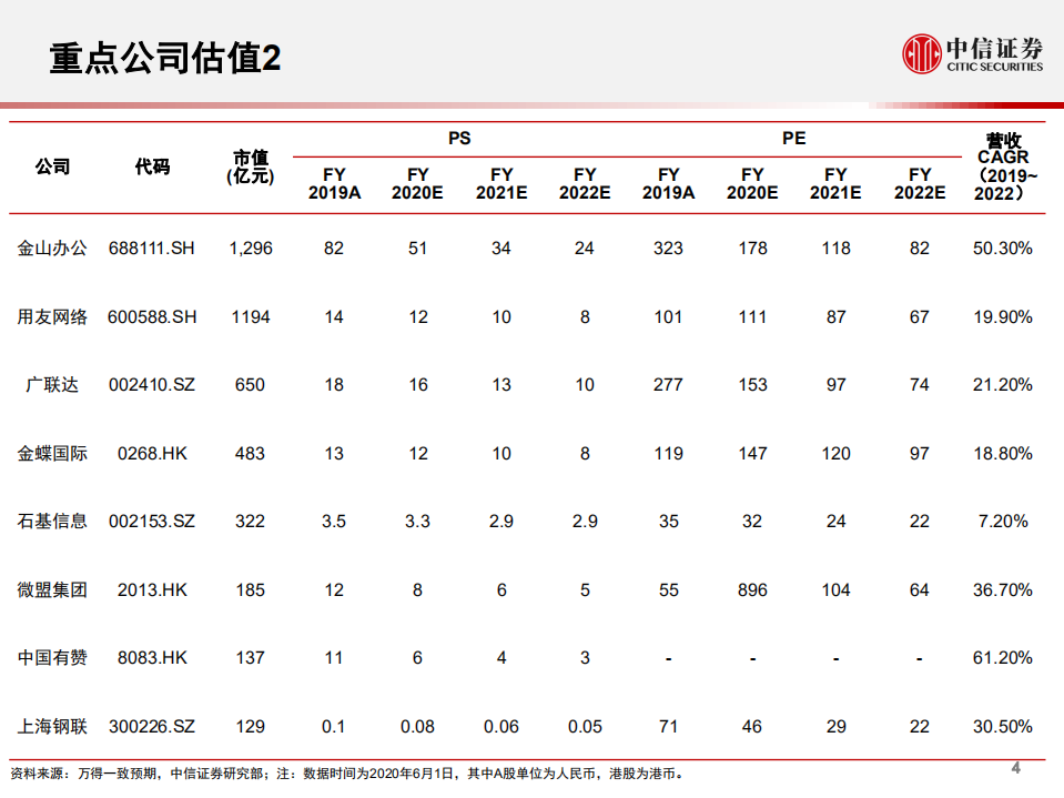 前沿科技行业年度展望系列报告2：2020全球软件、SaaS云计算产业展望-200610.pdf 第5页