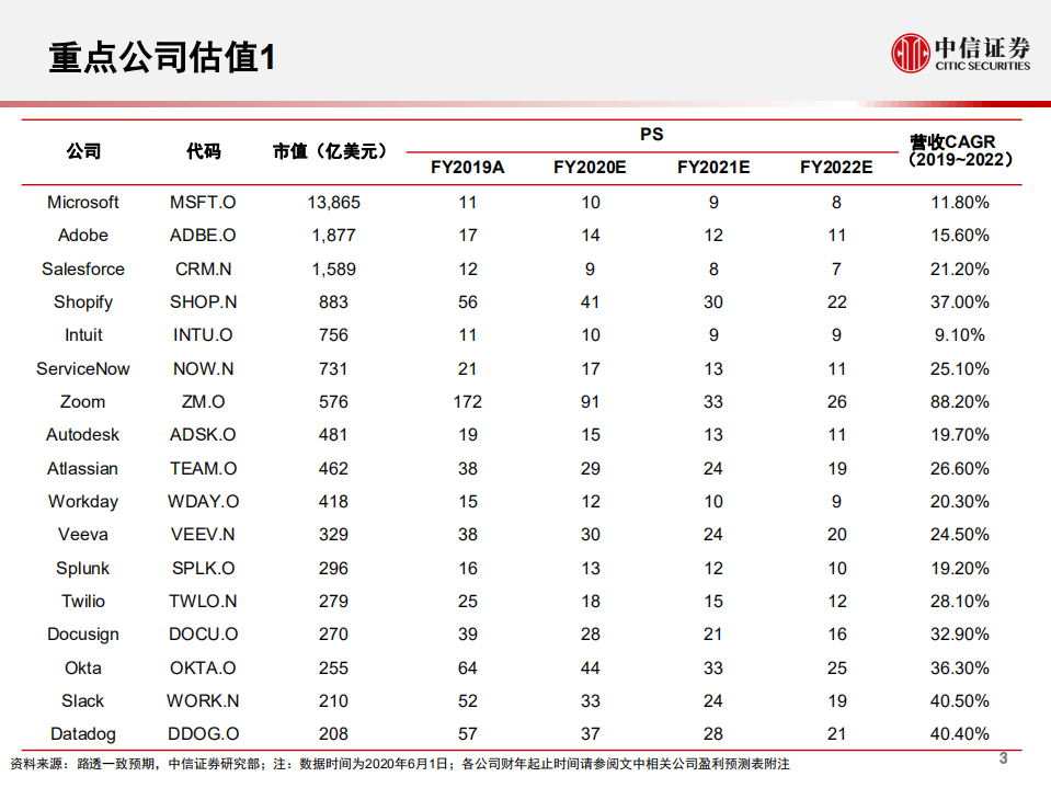 前沿科技行业年度展望系列报告2：2020全球软件、SaaS云计算产业展望-200610.pdf 第4页