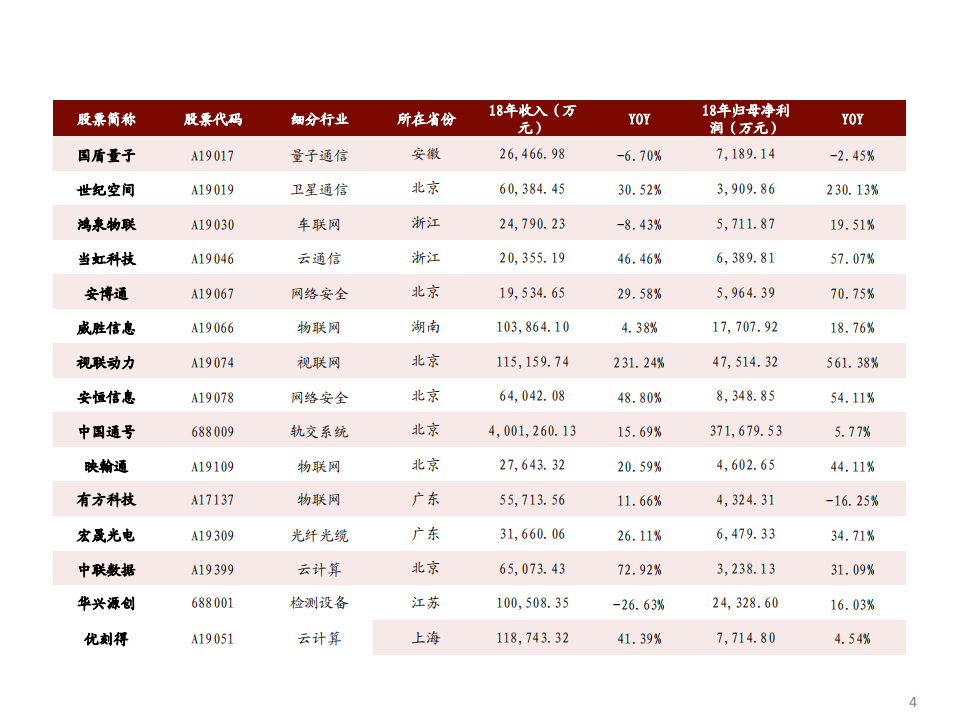 通信行业科创板前瞻报告：首批科创板企业上市在即，关注云计算、物联网板块投资机遇-190721.pdf 第4页