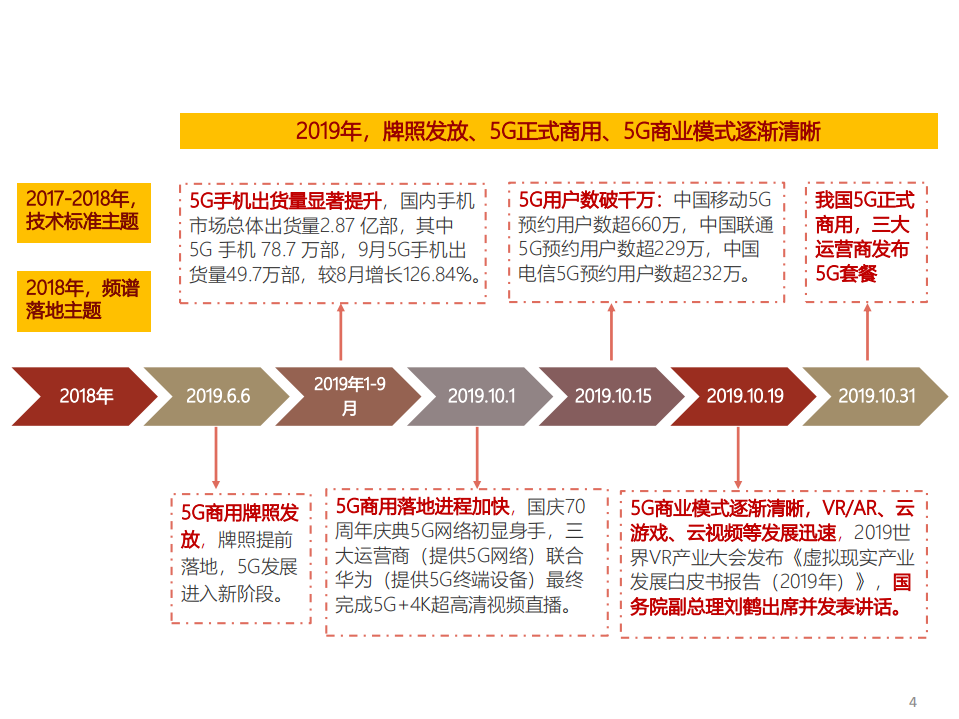 通信行业2020年投资策略：拨&ldquo;云&rdquo;见&ldquo;物&rdquo;，&ldquo;三明两暗&rdquo;布局5G云计算大产业机遇-191115.pdf 第4页