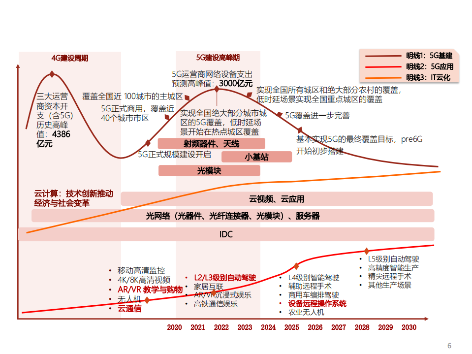 通信行业2020年投资策略：拨&ldquo;云&rdquo;见&ldquo;物&rdquo;，&ldquo;三明两暗&rdquo;布局5G云计算大产业机遇-191115.pdf 第6页