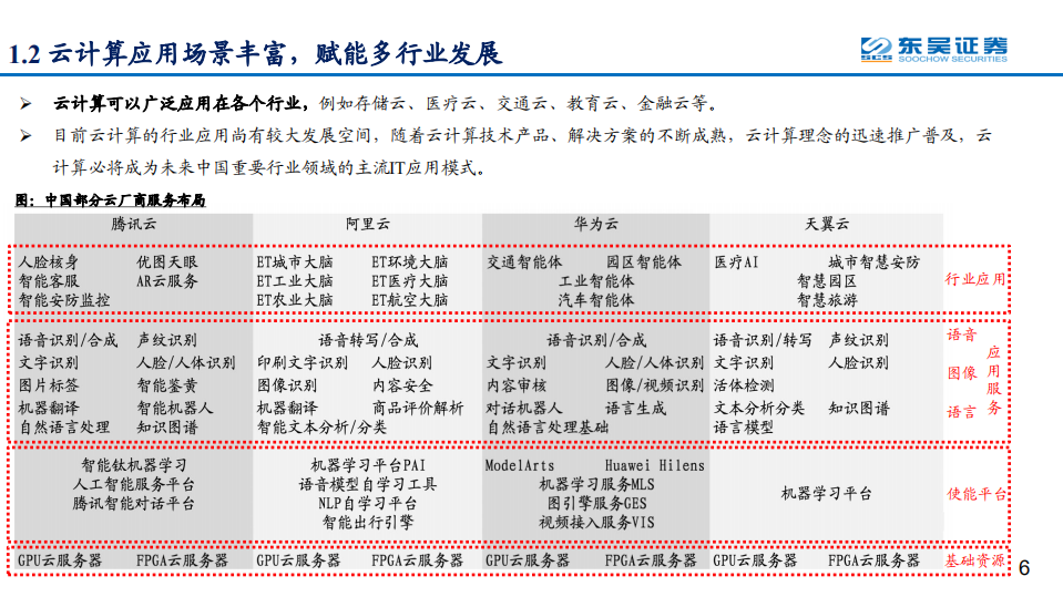 通信行业运营商系列深度研究之八：云计算业务大发展，打造中国数字化转型安全可信可靠的信息底座-210815.pdf 第6页